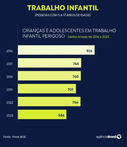 Trabalho infantil recua 14,6% em um ano, segundo dados do IBGE