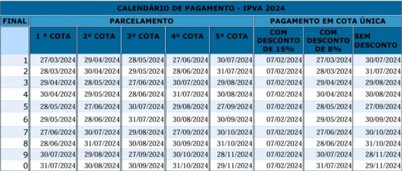 IPVA de veículos com placas de final 0 deve ser quitado até sexta-feira, dia 29 de novembro