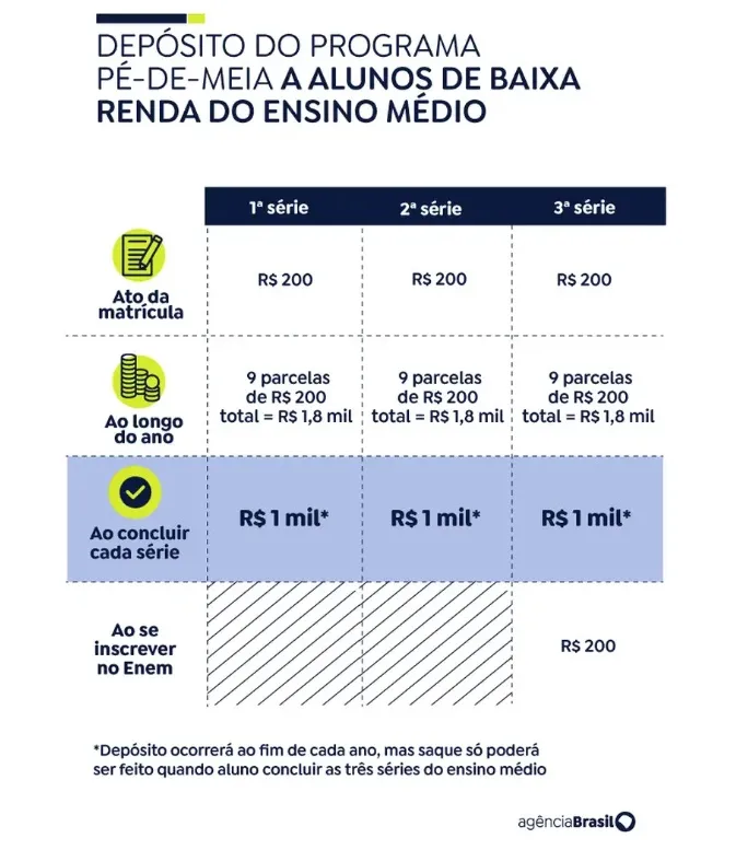 Nascidos em novembro e dezembro recebem hoje parcela do Pé-de-Meia