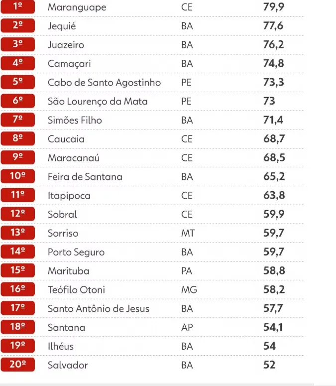  Ranking da violência: 9 das 20 cidades mais perigosas do Brasil estão no estado, aponta Anuário
