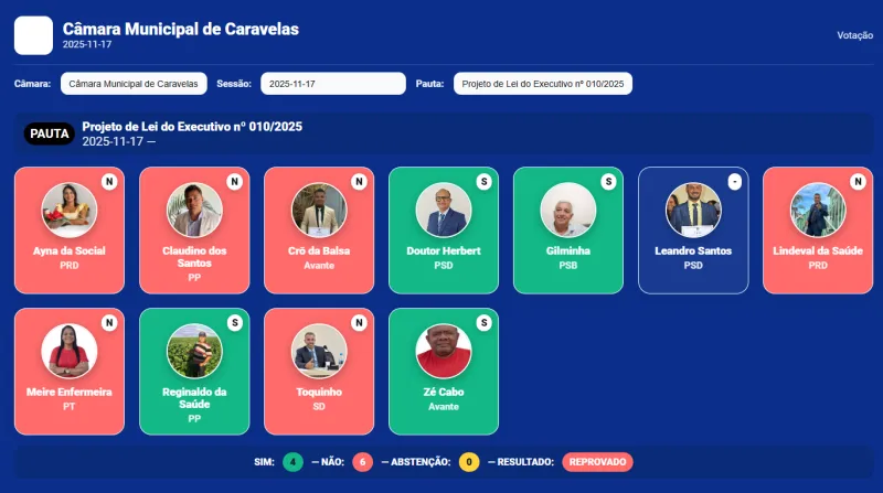 Prefeito de Caravelas é derrotado na Câmara. Vereadores  reprova LOA de 2026 