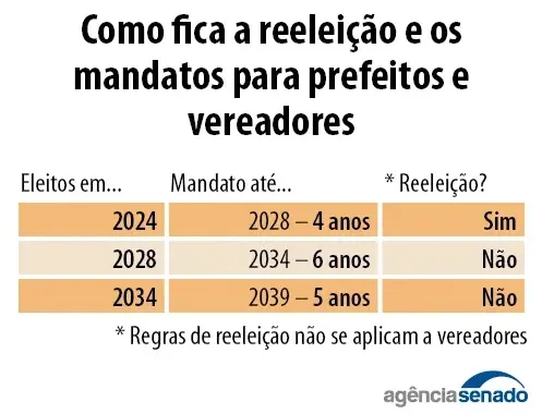 Prefeitos do Extremo Sul podem ganhar nova chance de reeleição com PEC em votação no Senado