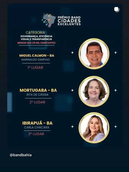 Ibirapuã é destaque no Prêmio Band Cidades Excelentes e conquista 3º lugar em Governança, Eficiência Fiscal e Transparência na Bahia