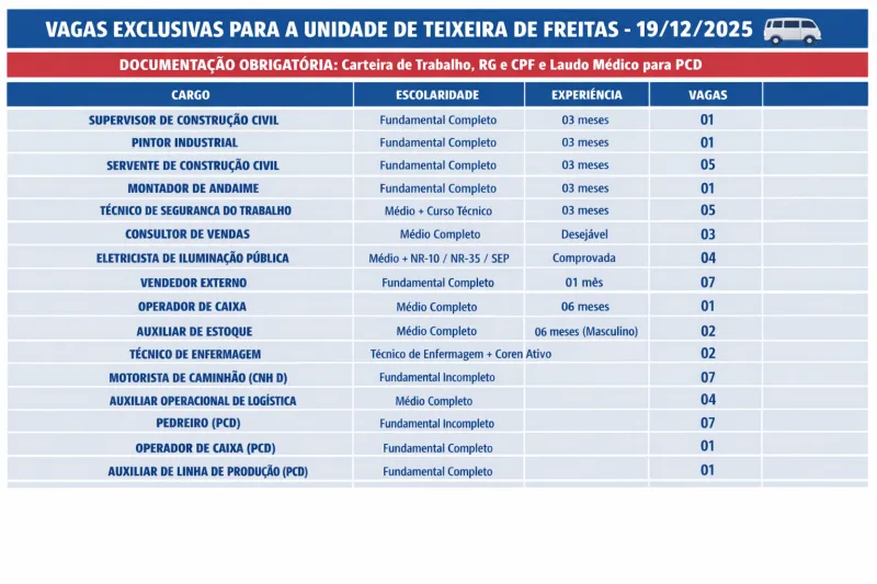 SineBahia divulga dezenas de vagas de emprego em Teixeira de Freitas.
