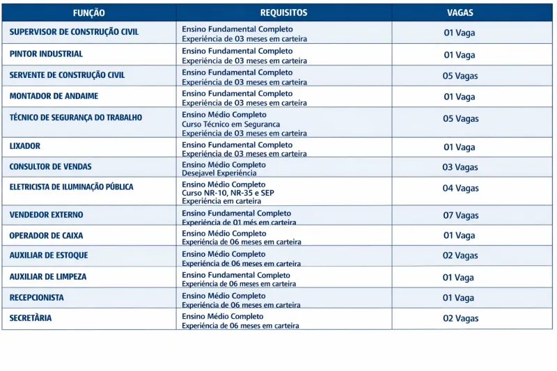 SineBahia divulga vagas de emprego em Teixeira de Freitas. SineBahia divulga vagas de emprego em Teixeira de Freitas.