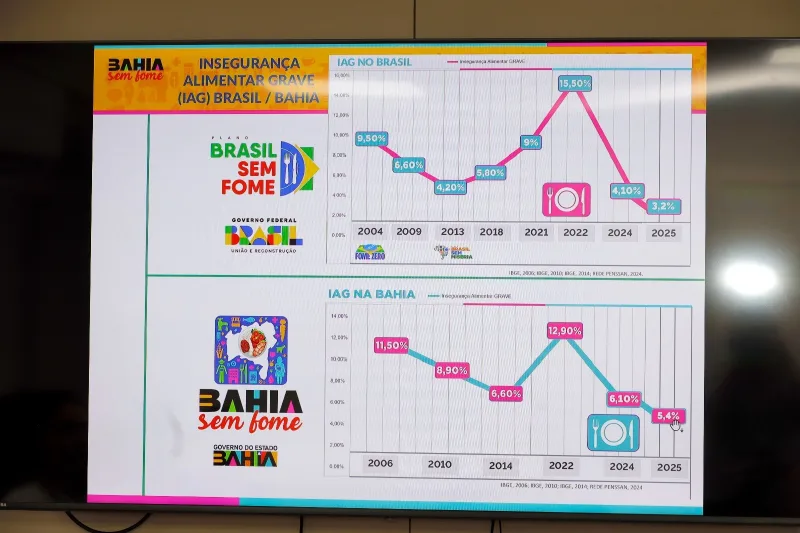 Bahia Sem Fome: estado apresenta menor taxa de fome grave nos últimos três anos