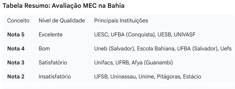 Ensino Médico em Xeque: UFSB recebe nota insatisfatória e MEC impõe sanções na Bahia
