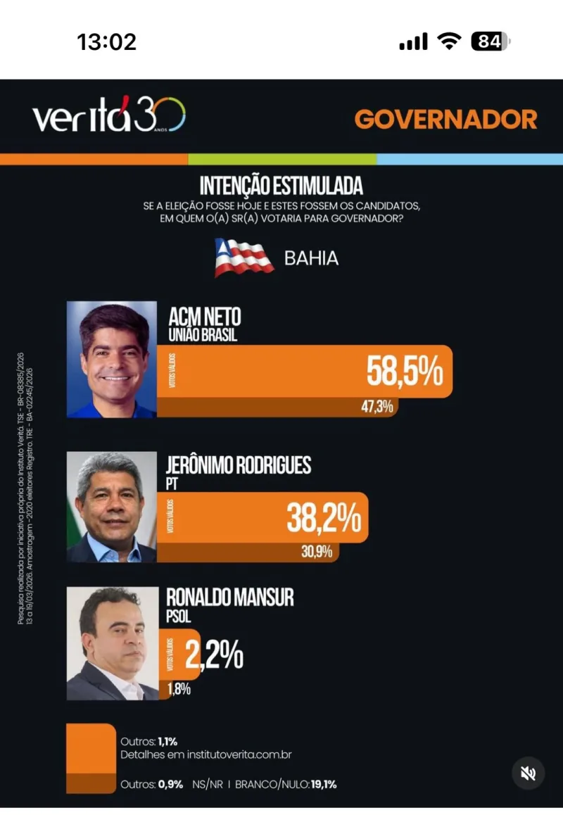 Eleições 2026: ACM Neto dispara na frente e lidera corrida pelo governo da Bahia, aponta pesquisa Veritá 