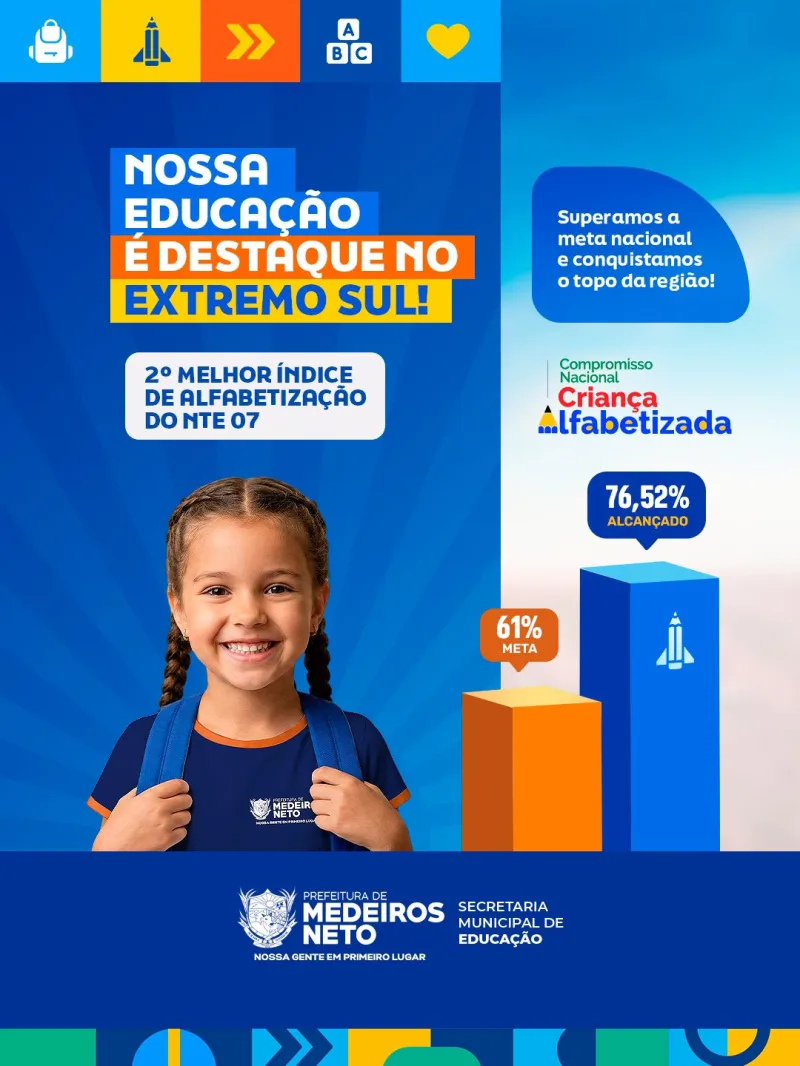 Medeiros Neto alcança índice histórico de 76,5% e é destaque estadual em alfabetização Medeiros Neto alcança índice histórico de 76,5% e é destaque estadual em alfabetização