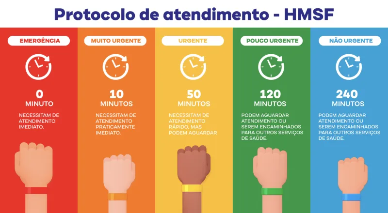 Prefeitura informa sobre o protocolo de acolhimento e classificação de risco no HMSF