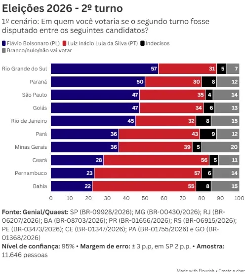 Lula venceria no Nordeste, mas perderia espaço em estados decisivos, aponta pesquisa