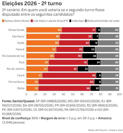 Lula venceria no Nordeste, mas perderia espaço em estados decisivos, aponta pesquisa