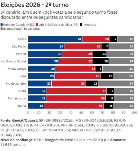 Lula venceria no Nordeste, mas perderia espaço em estados decisivos, aponta pesquisa