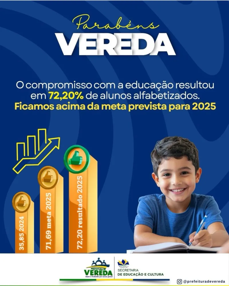 Vereda supera meta de alfabetização prevista para 2025 e celebra avanço na educação