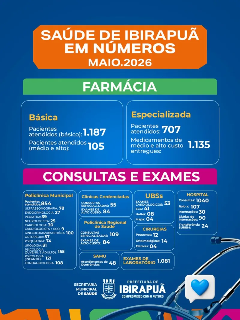 Saúde de Ibirapuã registra mais de 10 mil atendimentos de saúde em maio e reforça compromisso com a população Saúde de Ibirapuã registra mais de 10 mil atendimentos de saúde em maio e reforça compromisso com a população