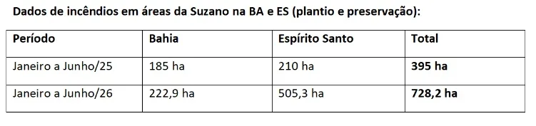 Suzano alerta para aumento de incêndios na Bahia e Espírito Santo