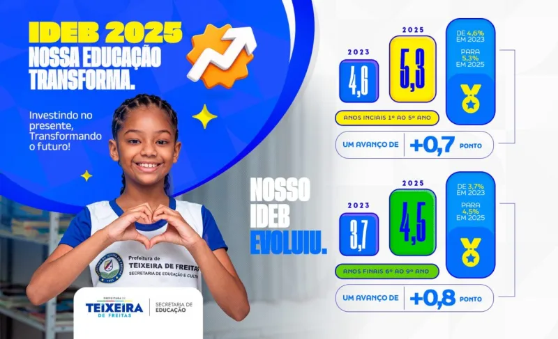 Rede Municipal de Teixeira de Freitas avança no IDEB 2025 e reforça compromisso com a qualidade da educação Rede Municipal de Teixeira de Freitas avança no IDEB 2025 e reforça compromisso com a qualidade da educação