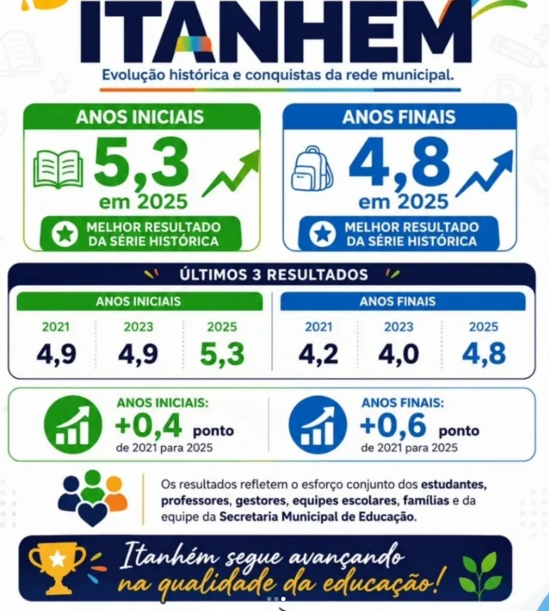 Itanhém comemora avanço histórico no IDEB 2025: notas chegam a 5,3 e 4,8