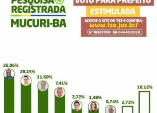 1ª pesquisa registrada mostra Robertinho liderando a corrida para prefeito em Mucuri