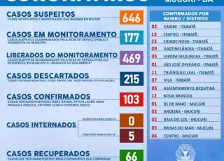 Mucuri registra mais 1 caso positivo do coronavírus