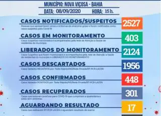 11ª morte por Covid-19 é confirmada em Nova Viçosa, total de casos sobe para 448