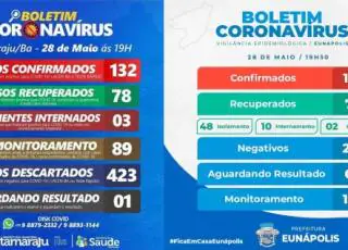 132 casos do Covid-19 são registrados em Itamaraju e Eunápolis