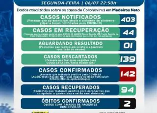 142 casos positivos do coronavírus são confirmados em Medeiros Neto