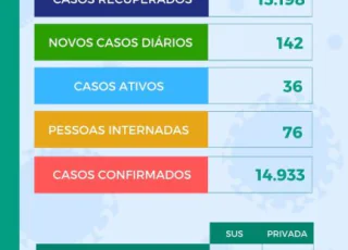 142 novos casos do coronavírus são confirmados em Teixeira de Freitas