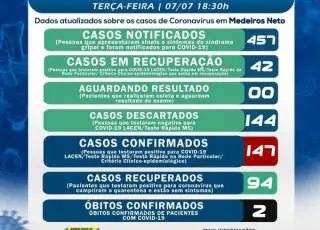 147 casos do Covid-19 são confirmados em Medeiros Neto