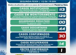 15 casos novos de Covid-19 são confirmados nesta segunda-feira em Medeiros Neto