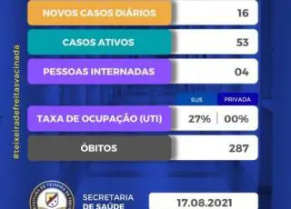 16 novos casos de covid-19 são registrados em Teixeira de Freitas