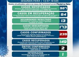 17 casos positivos de coronavírus são registrados em Medeiros Neto nesta segunda-feira (13)