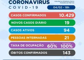 19 novos casos de Covid-19 são registrados em Teixeira de Freitas; 2.049 já foram vacinadas