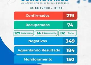 219 casos do covid-19 são registrados em Eunápolis