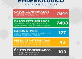 22 casos do Covid-19 são registrados em Teixeira de Freitas, 46 pacientes continuam internados