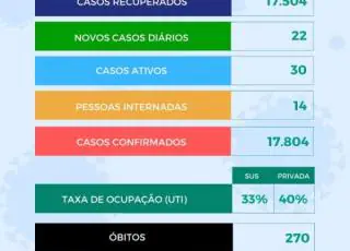 22 novos casos de covid-19 são registrados em Teixeira de Freitas