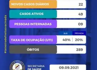 22 novos casos do covid-19 é registrado em Teixeira de Freitas