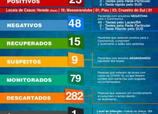 23 casos do covid-19 são registrados em Vereda