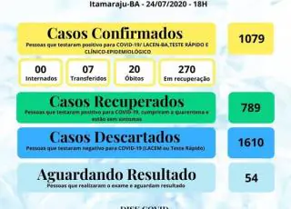 23 novos casos positivos do Covid-19 são registrados em Itamaraju