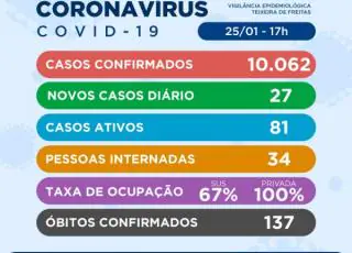 27 novos casos do Covid-19 são registrados em Teixeira de Freitas, 293 já foram vacinadas