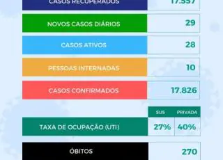 29 novos casos de covid-19 são registrados em Teixeira de Freitas