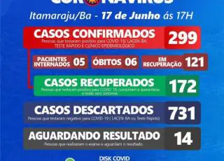 299 casos positivos do Covid-19 são registrado em Itamaraju
