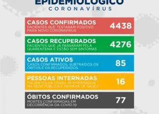 30 novos casos do Covid-19 são registrados em Teixeira de Freitas