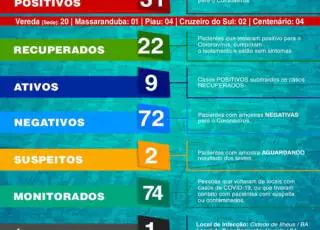 31 casos positivos do Covid-19 são confirmados em Vereda