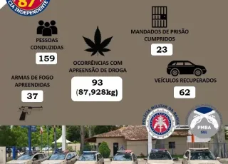 37 armas e 88 quilos de drogas foram apreendidas pela PM em 2022 na cidade de Teixiera de Freitas