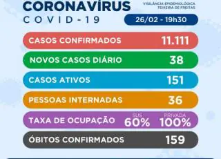 38 novos casos do Covid-19 são registrados em Teixeira de Freitas