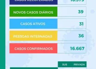 39 novos casos de covid-19 são registrados em Teixeira