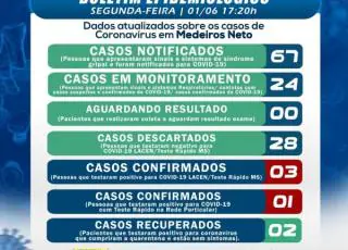 4° caso de covid-19 é registrado em Medeiros Neto