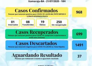 42 novos casos positivos do coronavírus é registrado em Itamaraju nesta terça-feira (21)