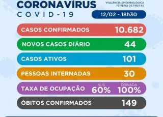 44 novos casos do Covid-19 são registrados em Teixeira de Freitas